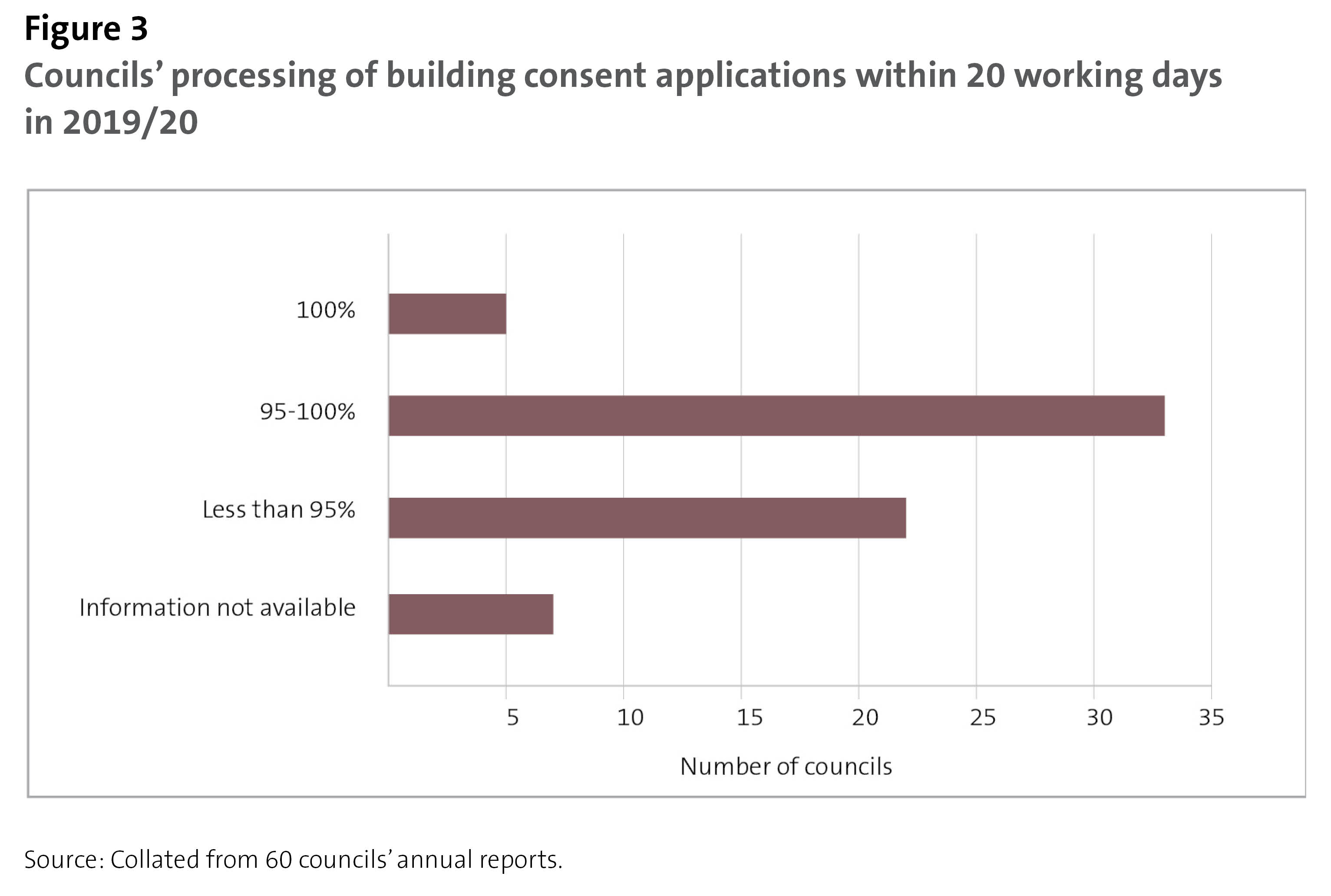 Figure 3 - Councils' processing of building consent applications within 20 working days in 2019/20
