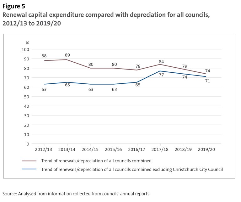 Figure 5 - Renewal capital expenditure compared with depreciation for all councils, 2012/13 to 2019/20