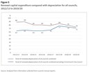 Figure 5 - Renewal capital expenditure compared with depreciation for all councils, 2012/13 to 2019/20