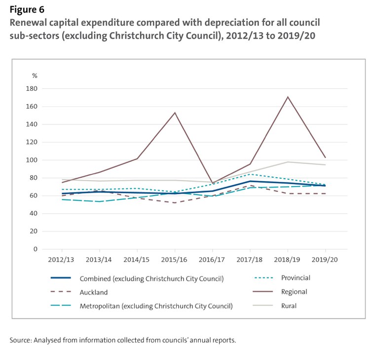 Figure 6 - Renewal capital expenditure compared with depreciation for all council sub-sectors (excluding Christchurch City Council), 2012/13 to 2019/20