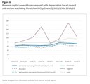 Figure 6 - Renewal capital expenditure compared with depreciation for all council sub-sectors (excluding Christchurch City Council), 2012/13 to 2019/20