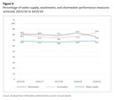 Figure 9 - Percentage of water supply, wastewater, and stormwater performance measures achieved, 2015/16 to 2019/20