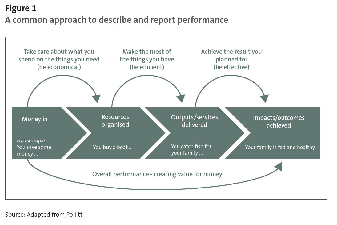 Figure 1 - A common approach to describe and report performance