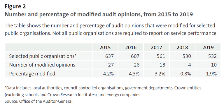 Figure 2 - Number and percentage of modified audit opinions, from 2015 to 2019