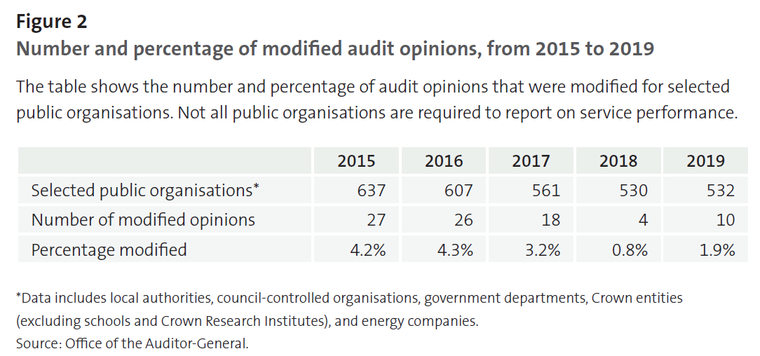 Figure 2 - Number and percentage of modified audit opinions, from 2015 to 2019