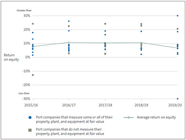 Figure 3 Port companies' reported return on equity, 2015/16 to 2019/20 