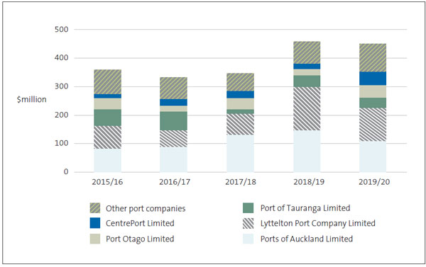Figure 4 Capital expenditure incurred by port companies, 2015/16 to 2019/20 