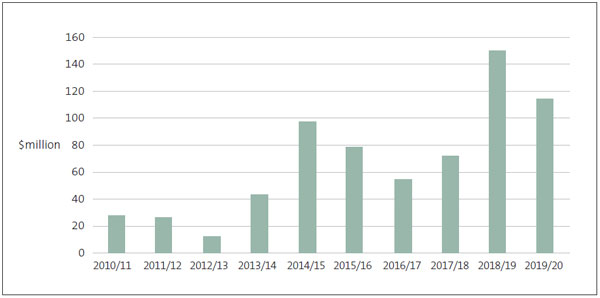 Figure 5 - Lyttelton Port Company Limited's capital expenditure, 2010/11 to 2019/20