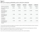 Figure 1 Main port company profitability results, 2015/16 to 2019/20
