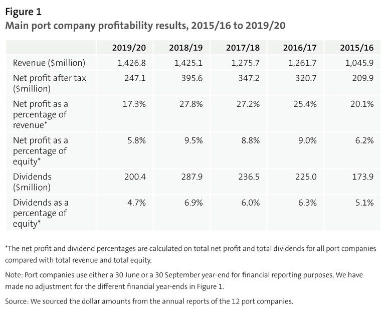 Figure 1 Main port company profitability results, 2015/16 to 2019/20