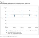 Figure 3 - Port companies' reported return on equity, 2015/16 to 2019/20