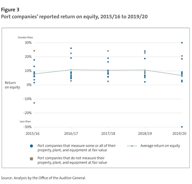 Figure 3 - Port companies' reported return on equity, 2015/16 to 2019/20
