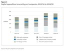 Figure 4 - Capital expenditure incurred by port companies, 2015/16 to 2019/20