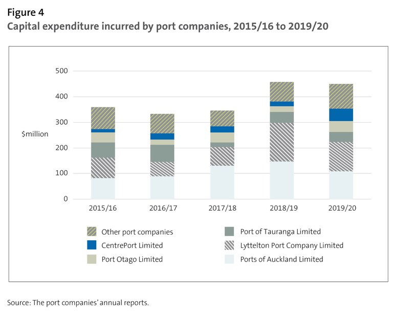 Figure 4 - Capital expenditure incurred by port companies, 2015/16 to 2019/20