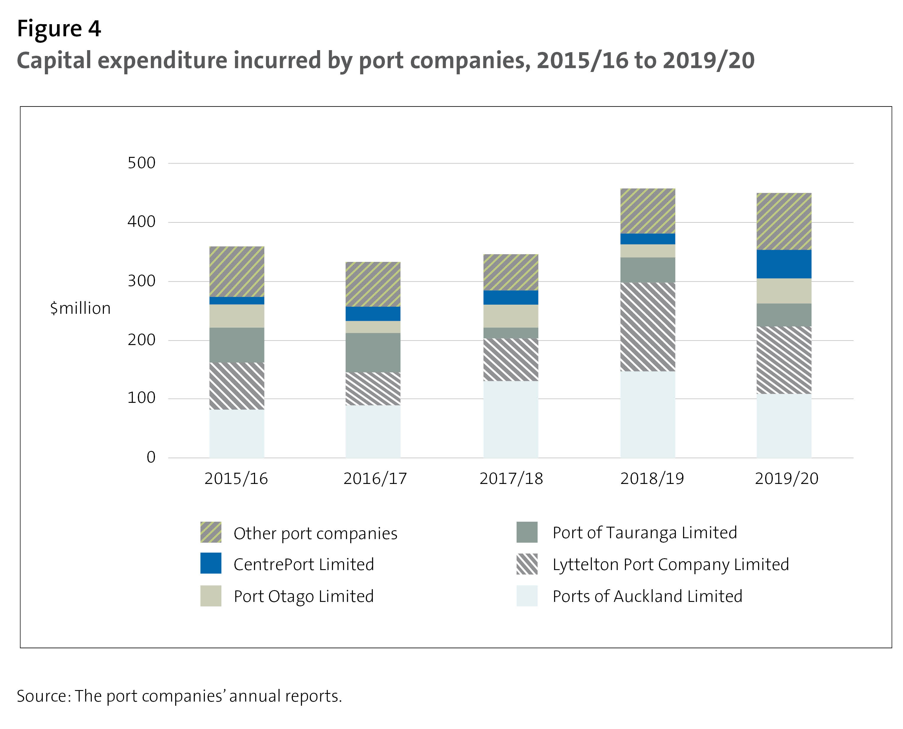 Figure 4 - Capital expenditure incurred by port companies, 2015/16 to 2019/20