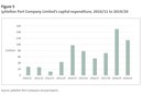 Figure 5 - Lyttelton Port Company Limited's capital expenditure, 2010/11 to 2019/20