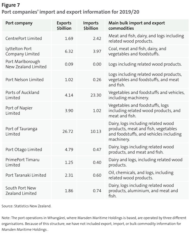 Figure 7 - Port companies' import and export information for 2019/20