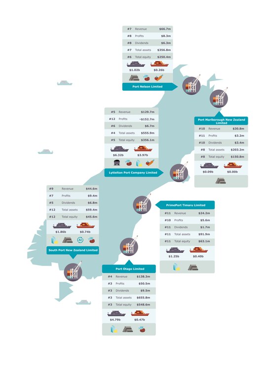 South Island port company information