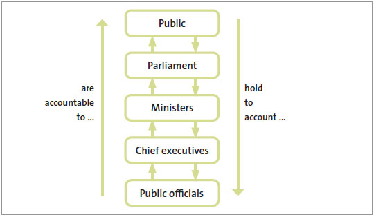 Public officials are held accountable to the public through chief executives, Ministers, and ultimately Parliament.