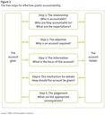 Figure 2 - The five steps for effective public accountability