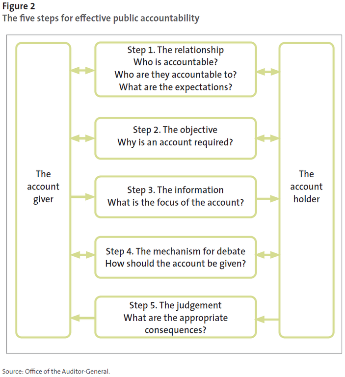 Figure 2 - The five steps for effective public accountability