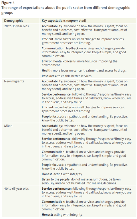 Figure 3 - The range of expectations about the public sector from different demographic groups