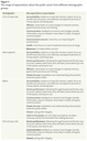 Figure 3 - The range of expectations about the public sector from different demographic groups