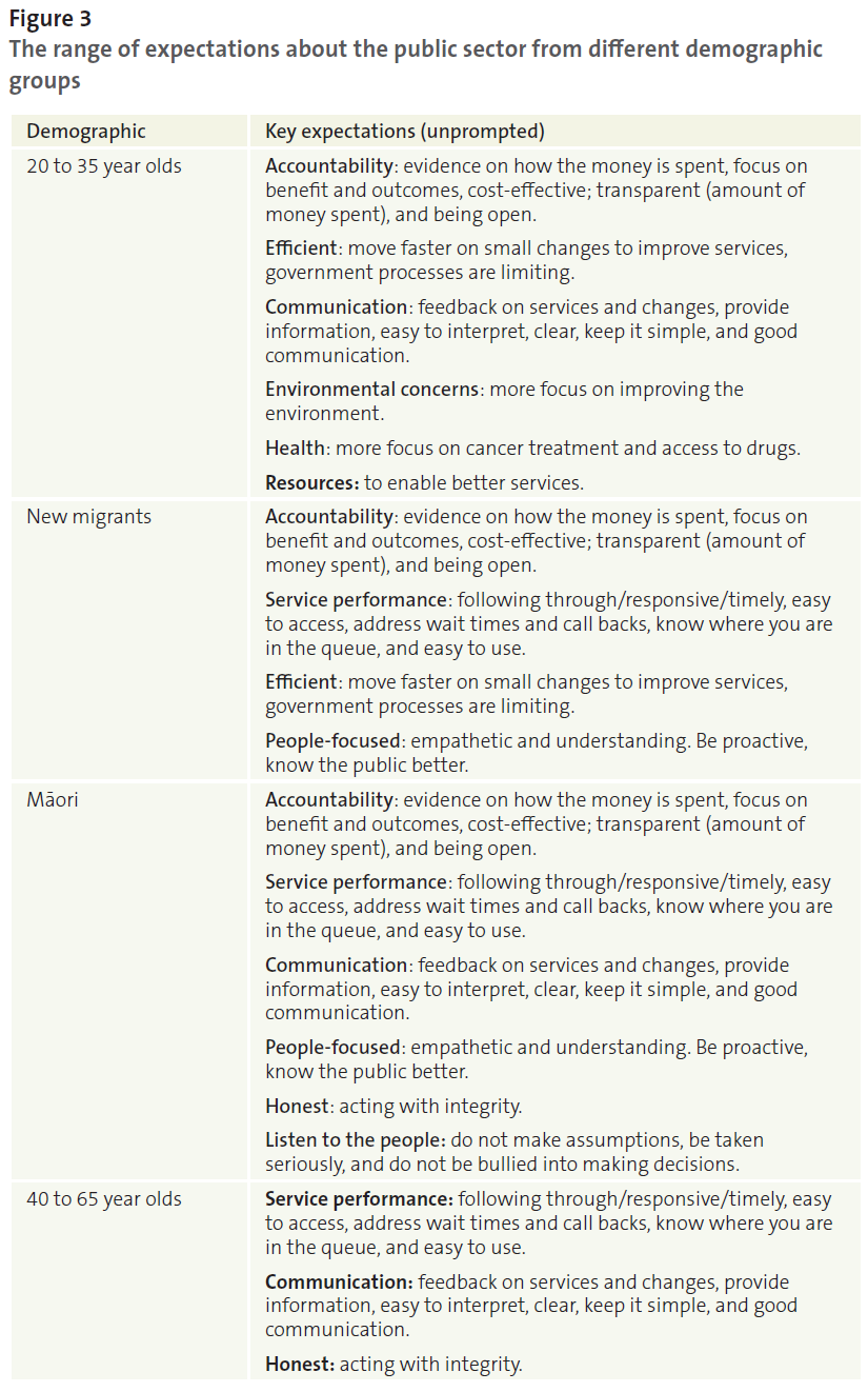 Figure 3 - The range of expectations about the public sector from different demographic groups