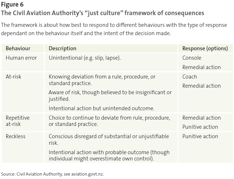 Figure 6 - The Civil Aviation Authority’s “just culture” framework of consequences