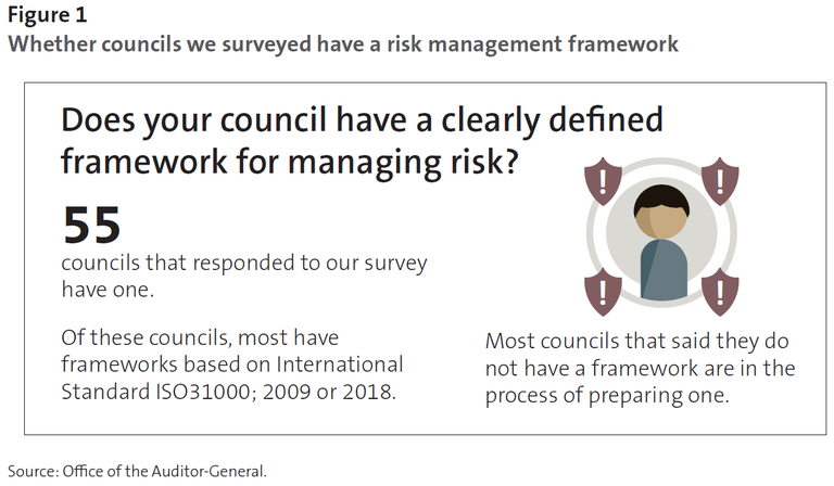 Figure 1 - Whether councils we surveyed have a risk management framework