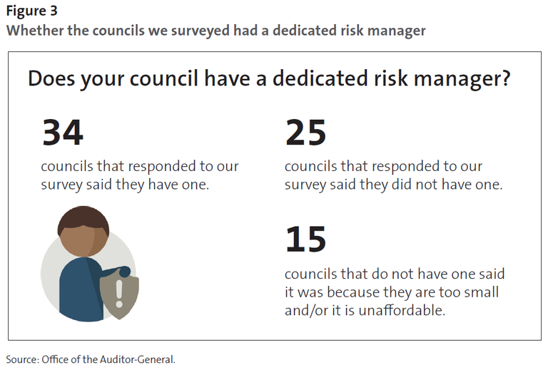 Figure 3 - Whether the councils we surveyed had a dedicated risk manager