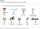 Figure 8 - The top risks identified by councils were wide-ranging