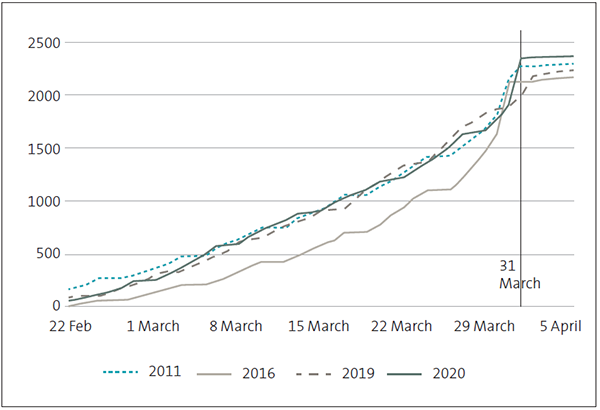 Figure 1. The rate of receipt of draft financial statements for audit has been returning to pre-Novopay levels (2011) in the past few years. This year, we received 96% of draft financial statements for audit by 31 March, and we are receiving more draft financial statements earlier in March. This is critical in ensuring that as many school audits as possible meet the May deadline.