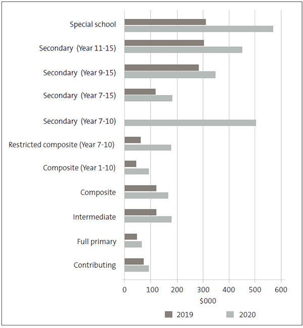 Figure 13. More schools recorded a surplus in 2020 than in 2019. The average surplus recorded by all types of school was higher for 2020 than for 2019. 