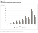 Figure 10 - Total international student revenue by decile