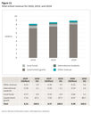 Figure 11 - Total school revenue for 2020, 2019, and 2018