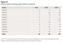 Figure 14 - Schools with working capital deficits, by decile