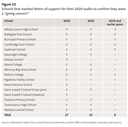 Figure 15 - Schools that needed letters of support for their 2020 audits to confirm they were a “going concern”