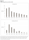 Figure 17 - Value of payroll errors, 2012 to 2020