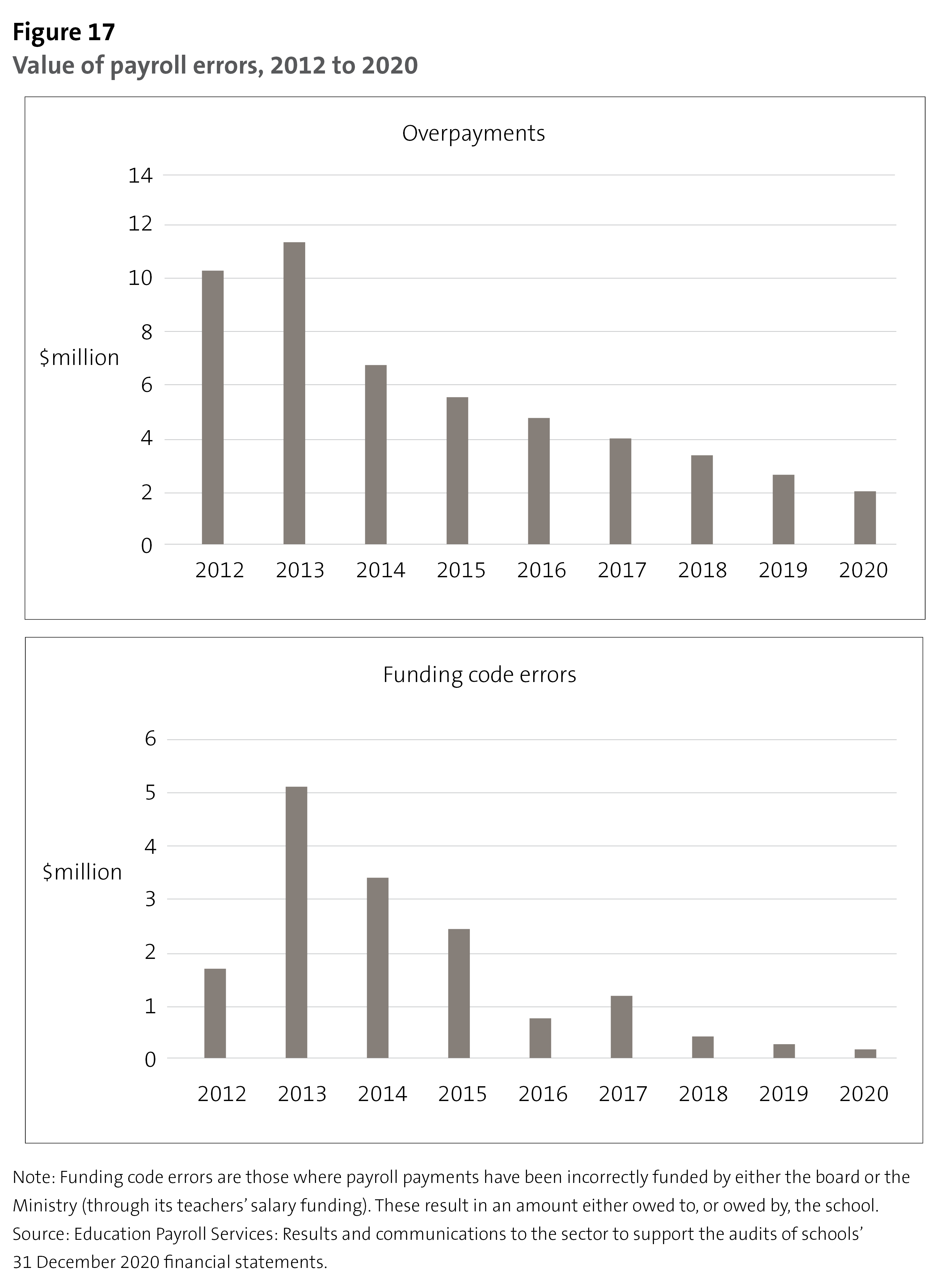 Figure 17 - Value of payroll errors, 2012 to 2020