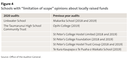 Figure 4 - Schools with “limitation of scope” opinions about locally raised funds