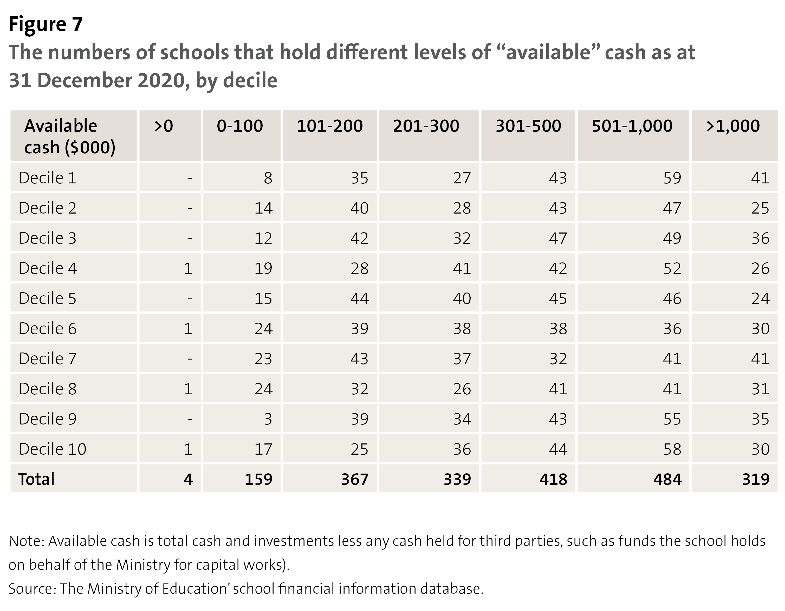 Figure 7 - The numbers of schools that hold different levels of “available” cash as at 31 December 2020, by decile