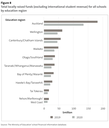 Figure 8 - Total locally raised funds (excluding international student revenue) for all schools by education region