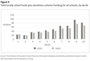 Figure 9 - Total locally raised funds plus donations scheme funding for all schools, by decile