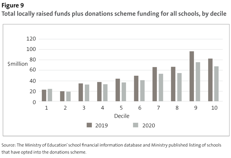 Figure 9 - Total locally raised funds plus donations scheme funding for all schools, by decile