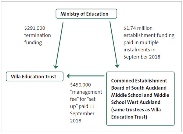 Flow of funds. 