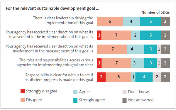 Figure 6 - Extent to which agencies agreed or disagreed with leadership and accountability statements for the 17 sustainable development goals. 