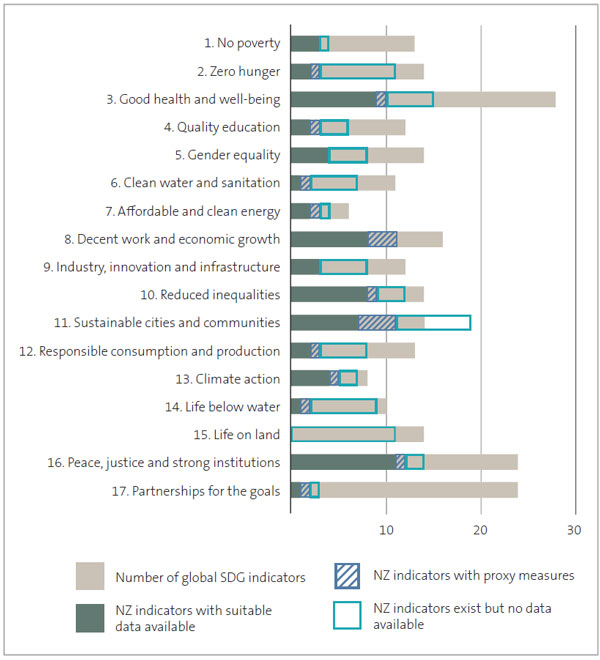 Figure 7 - Indicators from Ngā Tūtohu Aotearoa – Indicators Aotearoa New Zealand mapped to the global indicators for each sustainable development goal. 