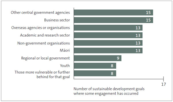 Figure 9 - Number of sustainable development goals where surveyed agencies have engaged with different stakeholder groups on work relevant to that goal. 