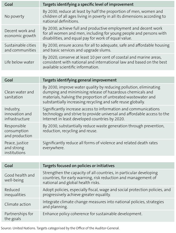 Figure 2 - Examples of different types of global targets for the sustainable development goals